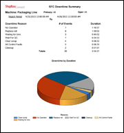 Production monitoring software downtime tracking report