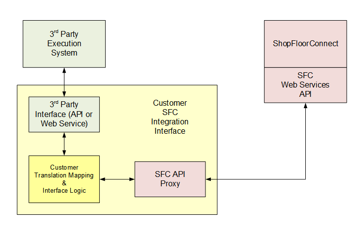 API Block Diagram