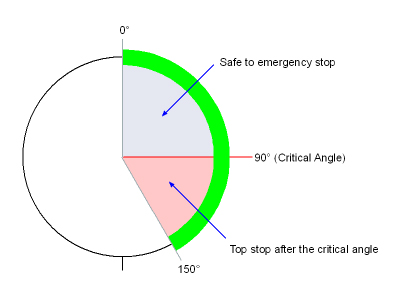 Pie Chart