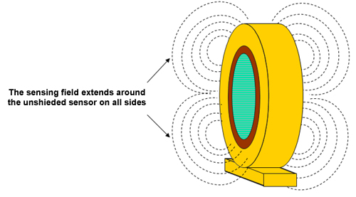 The sensing field surrounds an unshielded sensor. Metallic objects in this field will actuate the sensor